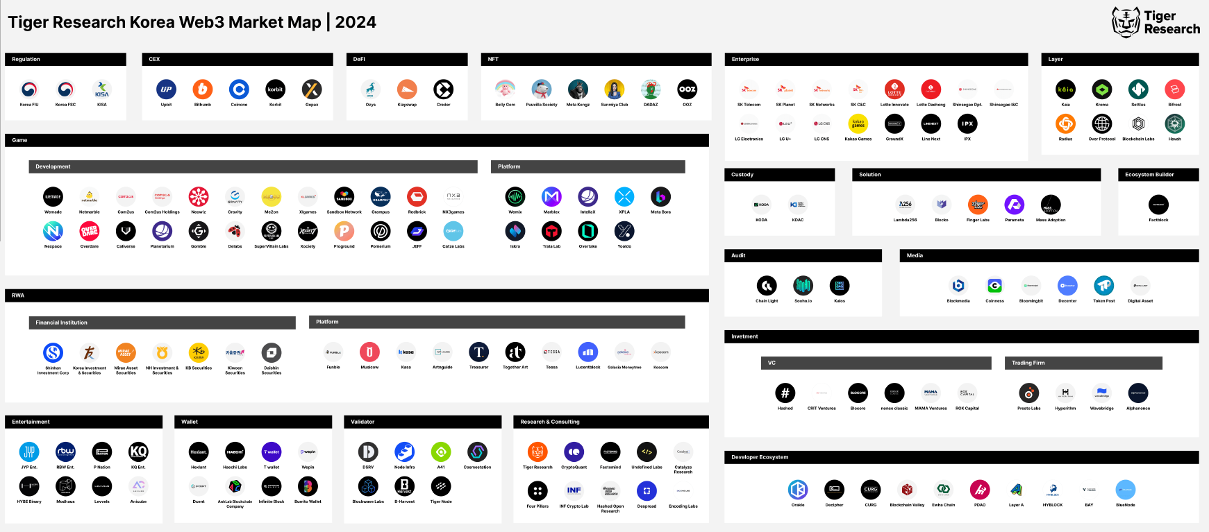 Blockchain map Landscape of South Korea