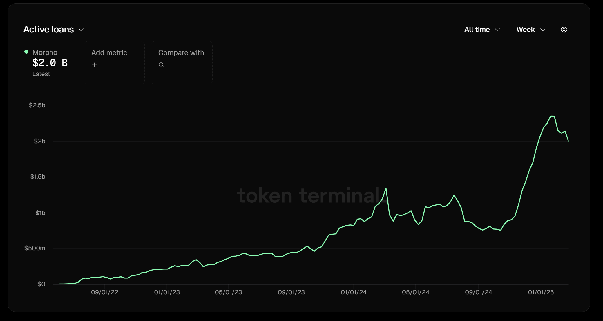 How Morpho is Becoming the Next Big DeFi Lending Protocol