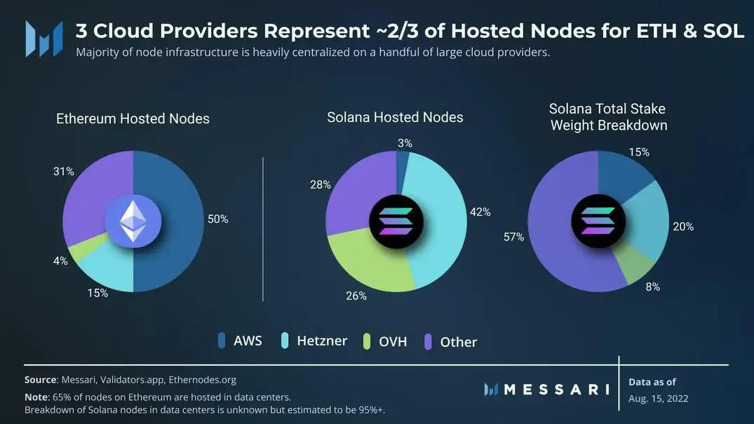 Decentralization On Сentralized Nodes