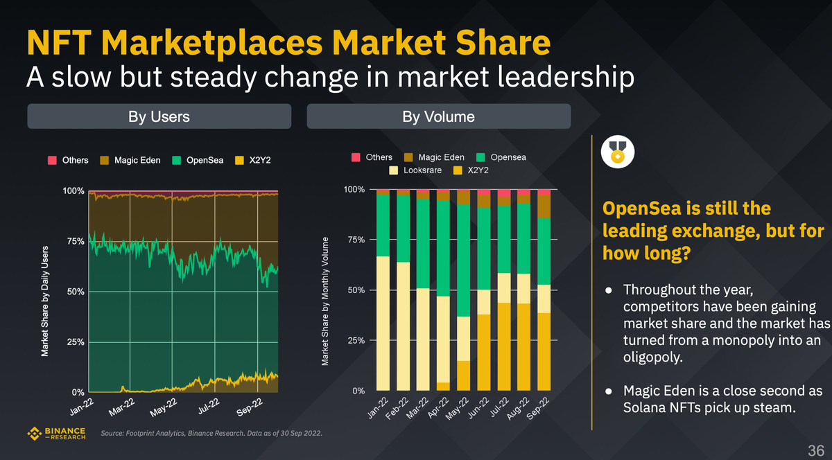UPD: OpenSea Sees its Marketshare Slip