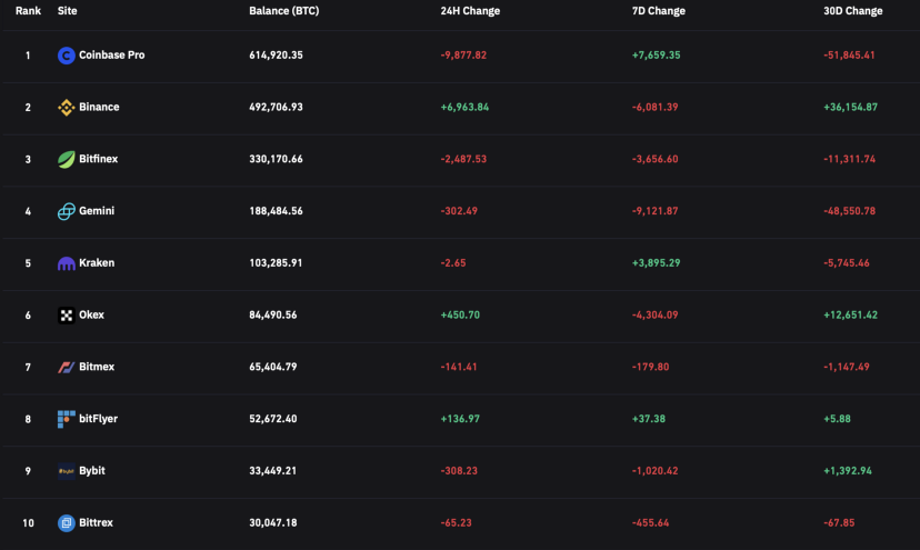 Bitcoin Balance on Exchanges Drops, But Not Everywhere