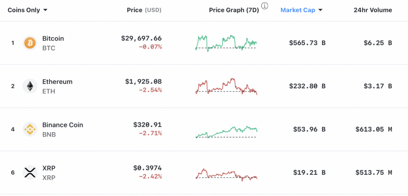 Most Cryptocurrencies Sharply Down. Crypto Market Convulsions or Familiar Swings?