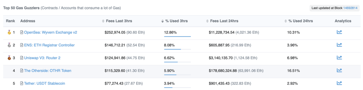 Bored Ape Yacht Club Team Raises $285M With Otherside Metaverse NFTs, Clogs Ethereum