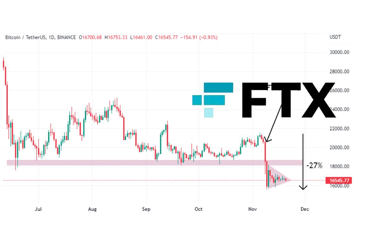 FTX Made the Crypto Winter Even Colder. Technical Analysis Overview