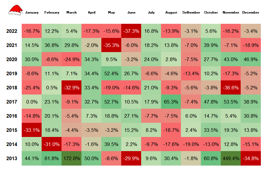 Holiday patterns. Bitcoin price