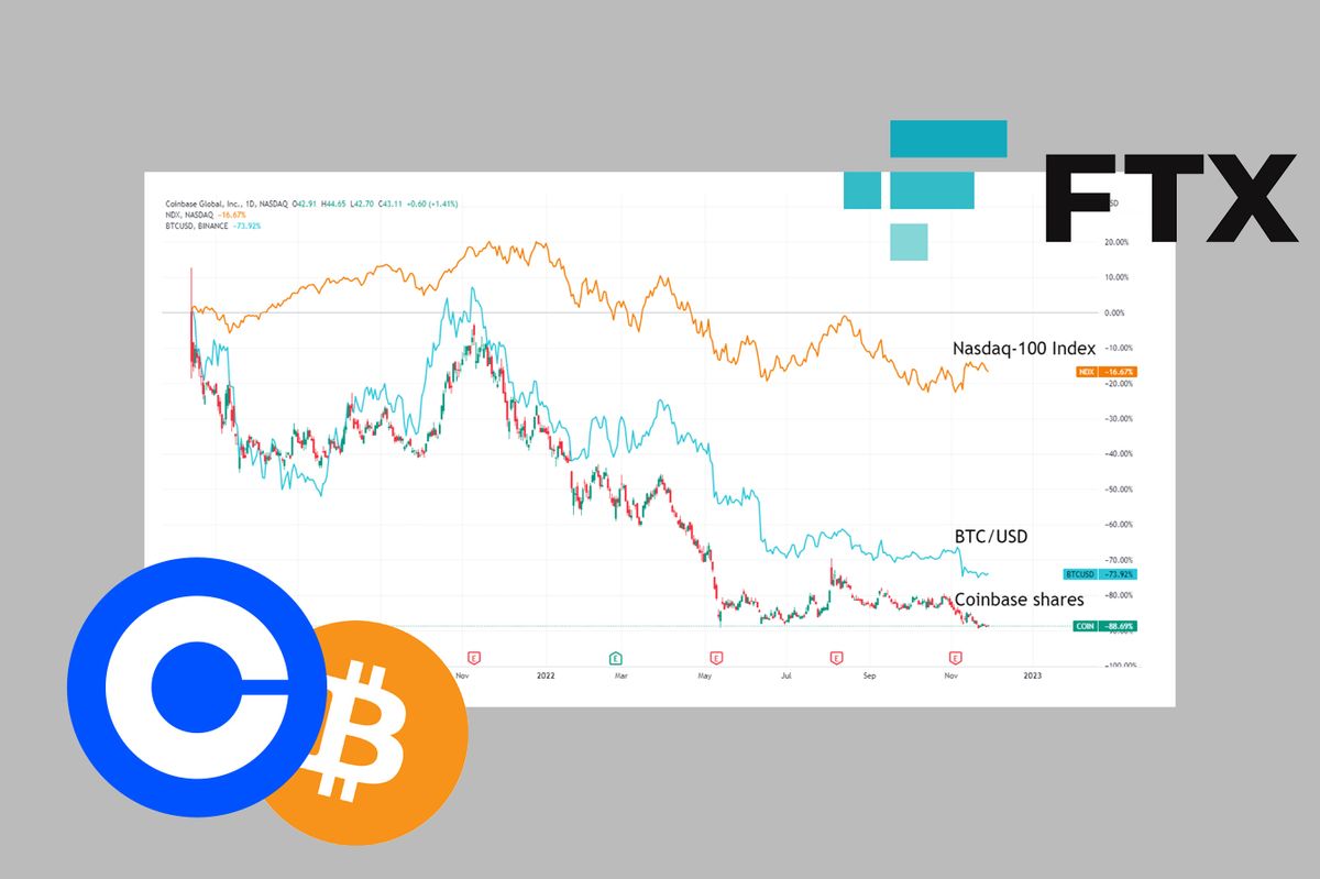 Coinbase Stocks Reach a Low after FTX Collapse. Technical analysis