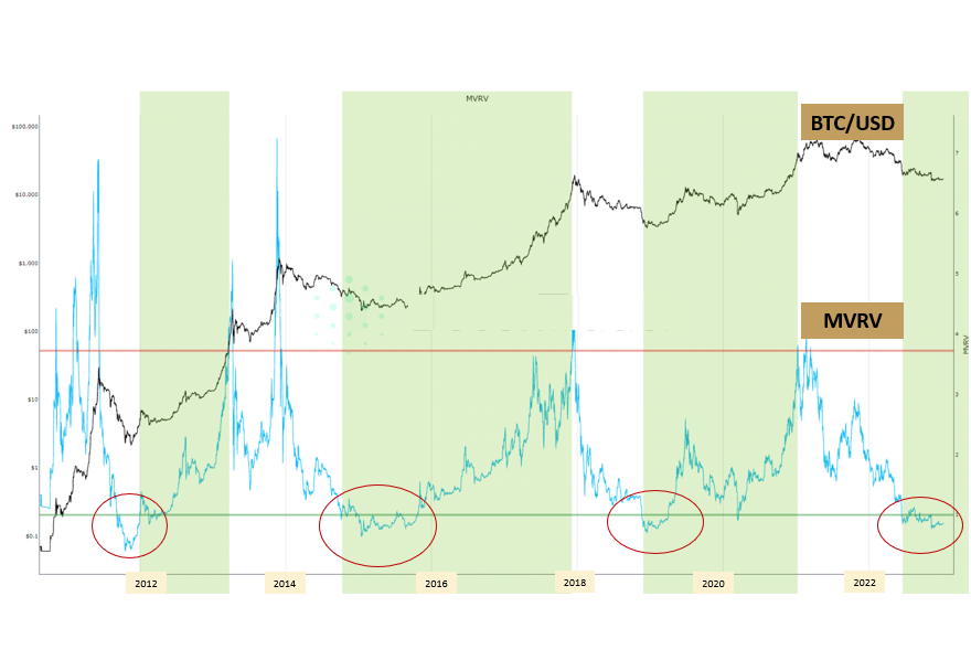 MVRV. A Signal to Buy Bitcoin Now?