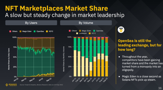 UPD: OpenSea Sees its Marketshare Slip