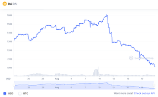  DAI market capitalization chart. Source: CoinMarketCap