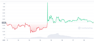 Celsius to USD Chart. 