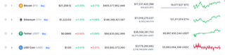  Top Crypto Tokens by Market Capitalization