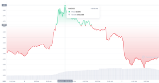 Binance Labs Closes $500M Investment Fund for Crypto Technologies Growth