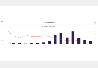 Coinbase revenue and revenue to volume chart. 