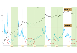 MVRV Bitcoin BTC USD 2012-2022