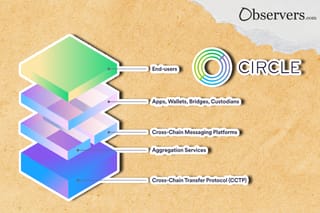 Circle logo, the principle of operation of the CCTP protocol.