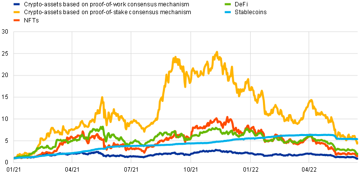  Market capitalisation-indexed growth of selected segments of the crypto-asset ecosystem.