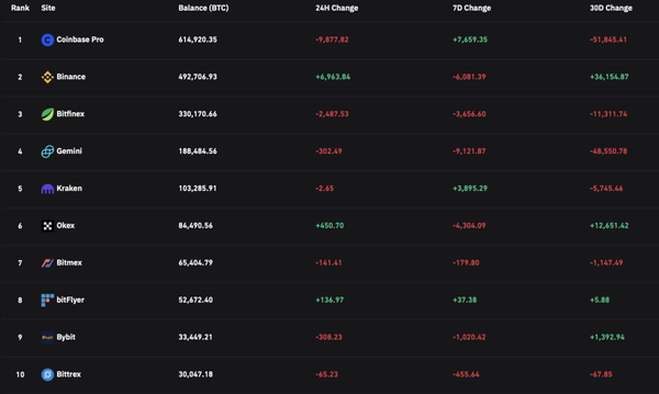  Bitcoin Balances on Exchanges