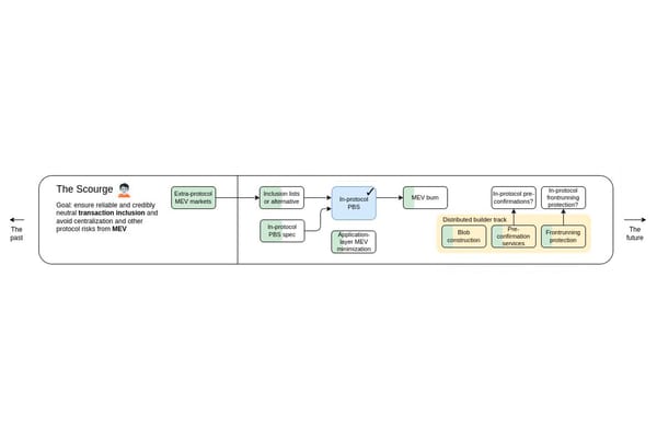 Vitalik Buterin Announced The Scourge – a New Stage in the Ethereum Roadmap